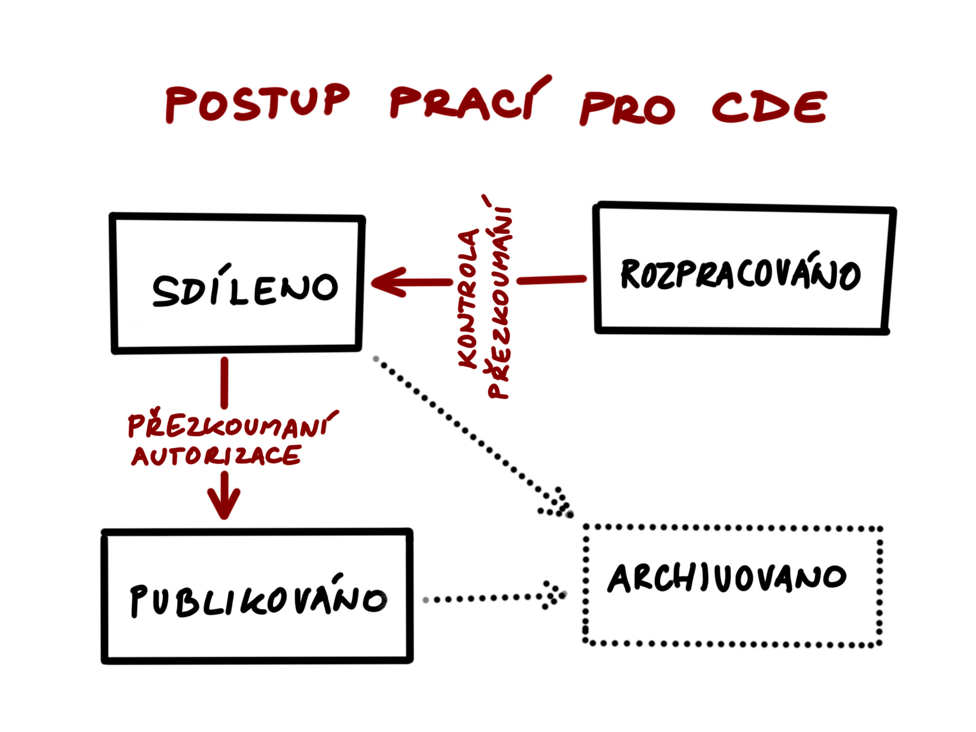 Společné datové prostředí (CDE) podle ISO 19650