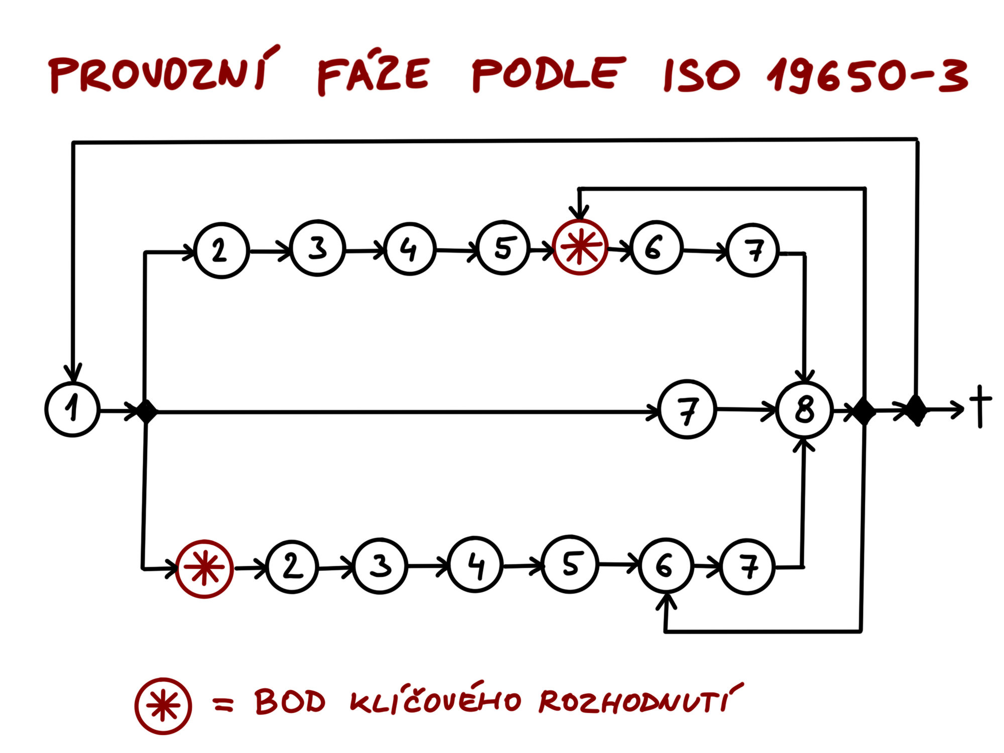 Činnosti při managementu informací s využitím BIM podle ISO 19650