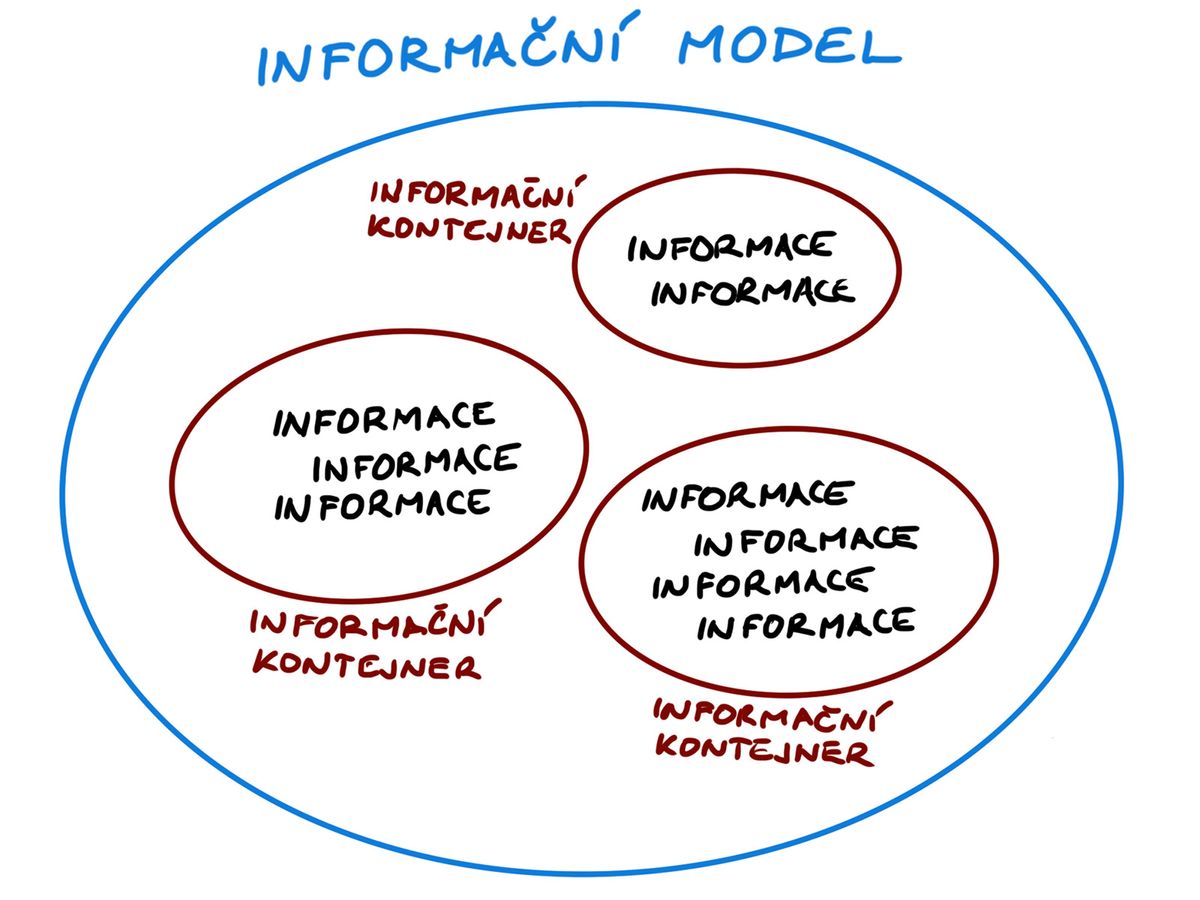 Co je informační model a informační kontejner