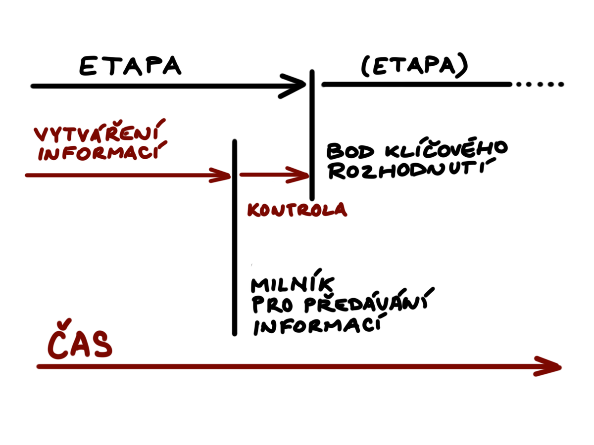 BIM a čas: etapy, body klíčových rozhodnutí a milníky